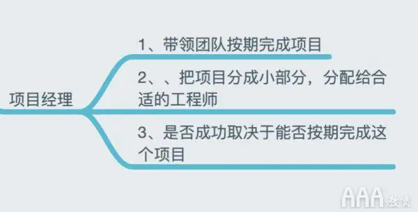 产品经理和项目经理的区别