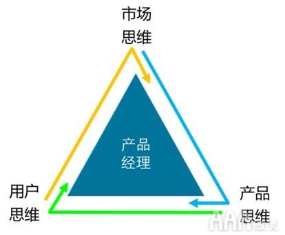 互联网产品经理未来发展