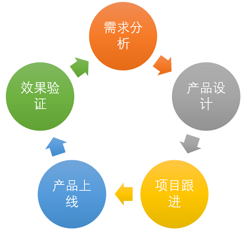 产品经理需要具备哪些技能