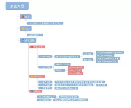 做一名产品经理需要什么条件