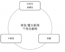 产品经理也可以懂的-个性化推荐