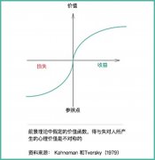 实际产品的时候用哪些行为经济学