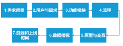 产品经理的高光时刻：需求评审