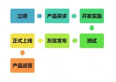 产品经理成长系列—产品各阶段文