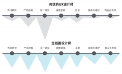 UI设计师全链路设计的几个方法