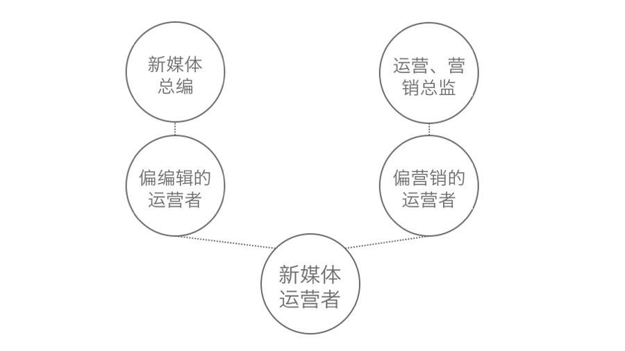 新媒体运营的方向