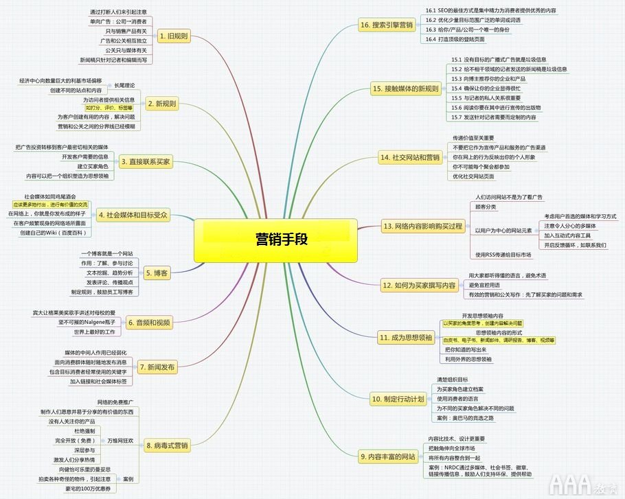 营销手段