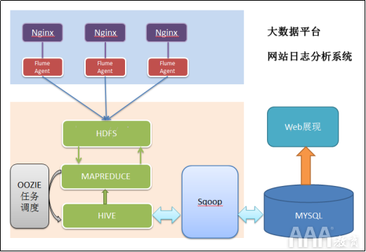 大数据分析结构