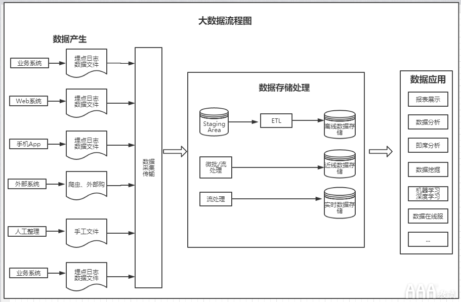 大数据分析流程图