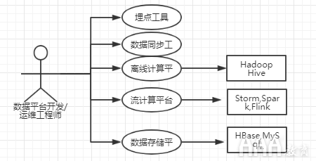 大数据分析