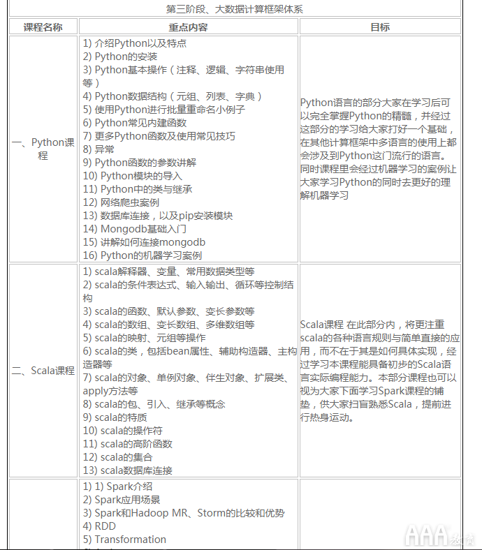 大数据分析大纲