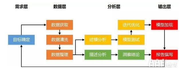 大数据分析