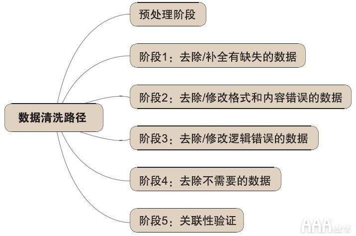 大数据分析