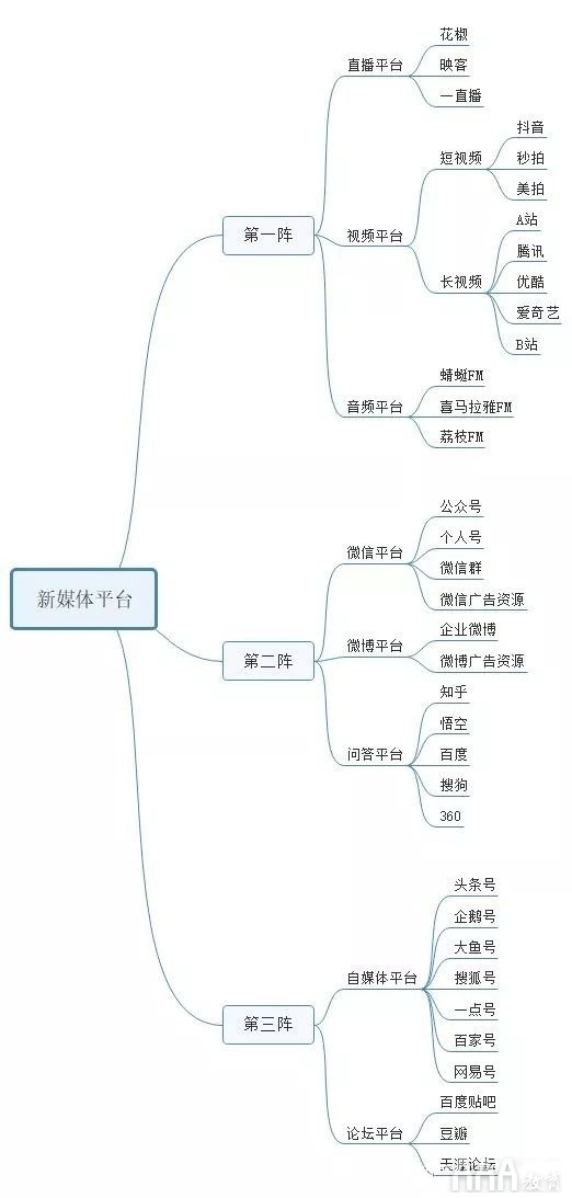 新媒体短视频运营