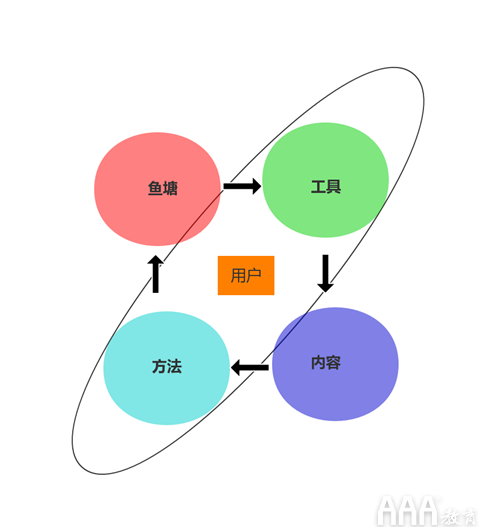 如何做好互联网用户运营