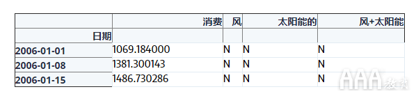 大数据分析如何使用pandas进行时间序列分析