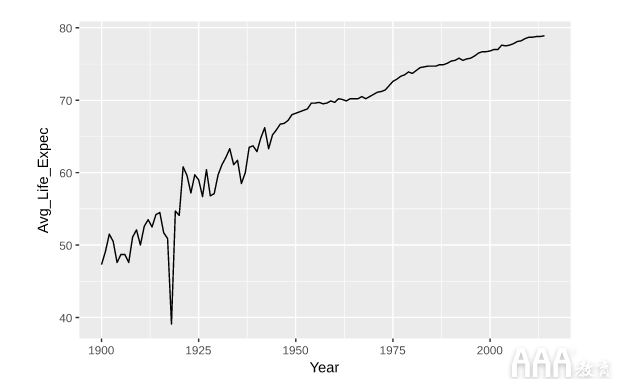 大数据分析如何使用ggplot2在R中进行数据可视化