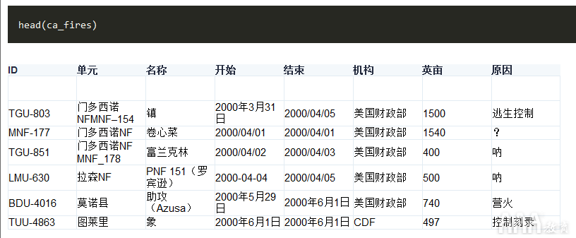 使用R语言把火灾数据可视化