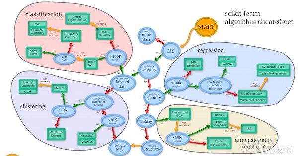 大数据分析Python中Scikit-learn机器学习库