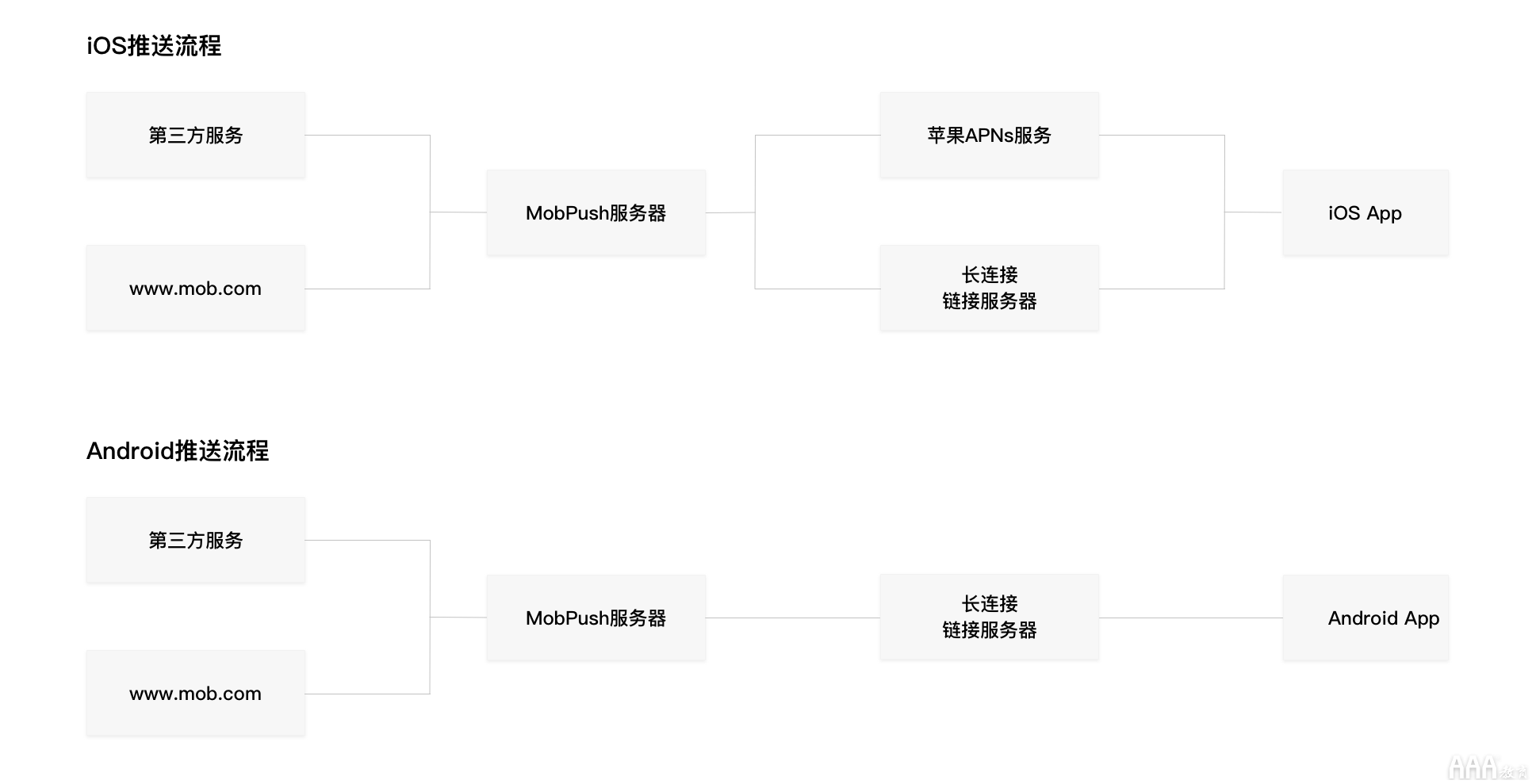 UI设计中Android和IOS设计差异总结