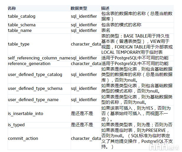 大数据分析培训课程PostgreSQL内部存储原理