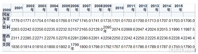 大数据分析Pandas和Python如何合并数据表