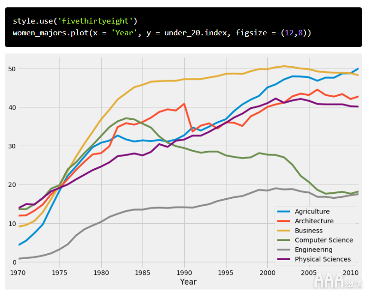 大数据分析如何在Python中生成FiveThirtyEight图