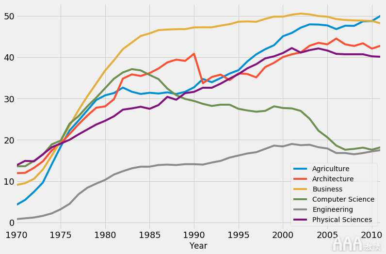 大数据分析如何在Python中生成FiveThirtyEight图