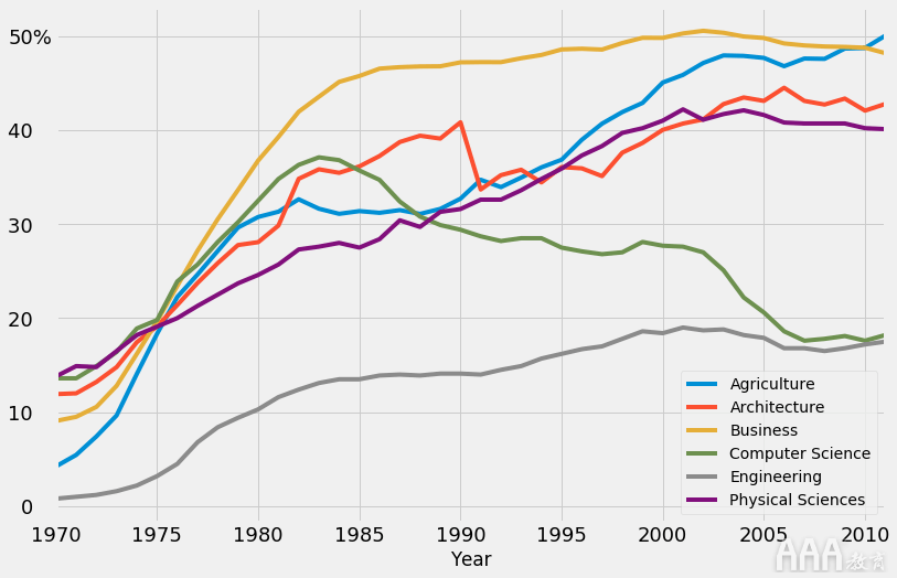 大数据分析如何在Python中生成FiveThirtyEight图