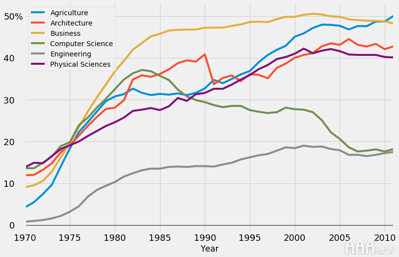 大数据分析如何在Python中生成FiveThirtyEight图