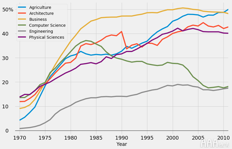 大数据分析如何在Python中生成FiveThirtyEight图