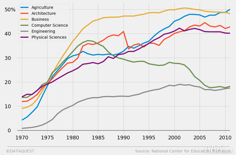 大数据分析如何在Python中生成FiveThirtyEight图