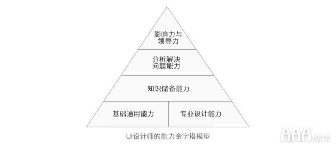 UI设计师的能力模型与学习提升