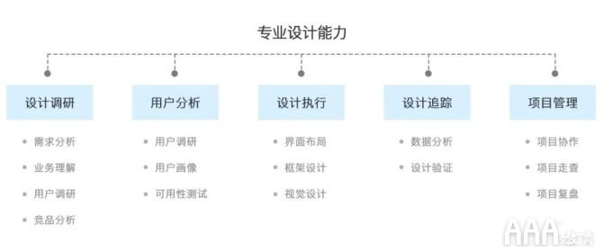 UI设计师的能力模型与学习提升