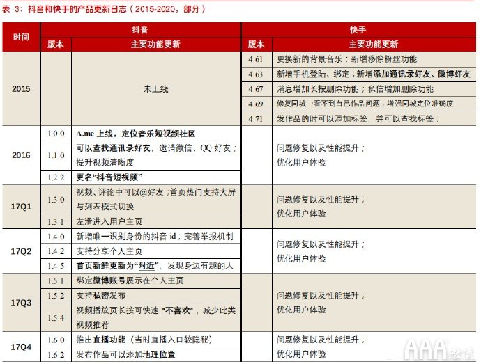 抖音快手短视频平台的区别在哪