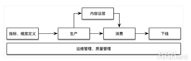 大数据如何使用OSM模型和AARRR模型搭建指标体系 