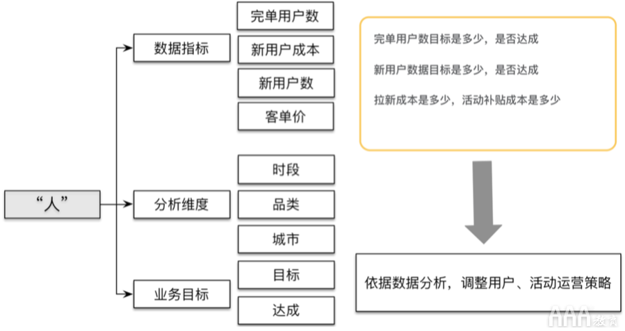 大数据如何使用OSM模型和AARRR模型搭建指标体系 