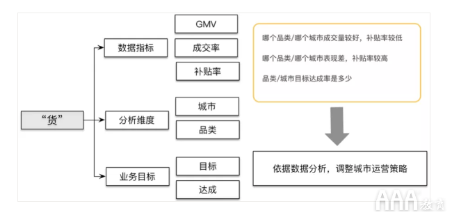 大数据如何使用OSM模型和AARRR模型搭建指标体系 