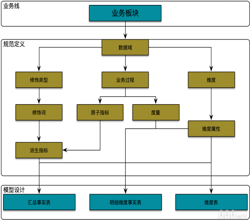 大数据如何使用OSM模型和AARRR模型搭建指标体系 