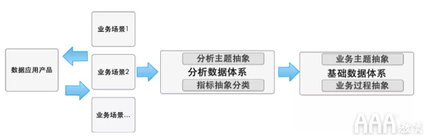 大数据如何使用OSM模型和AARRR模型搭建指标体系 