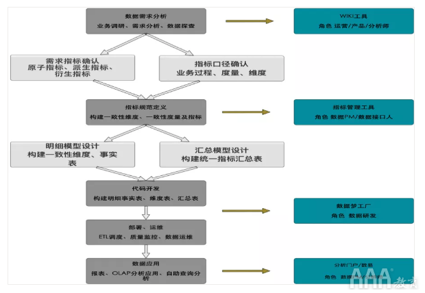 大数据如何使用OSM模型和AARRR模型搭建指标体系 