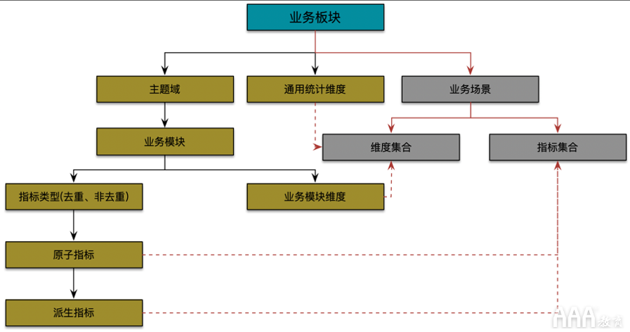 大数据如何使用OSM模型和AARRR模型搭建指标体系 