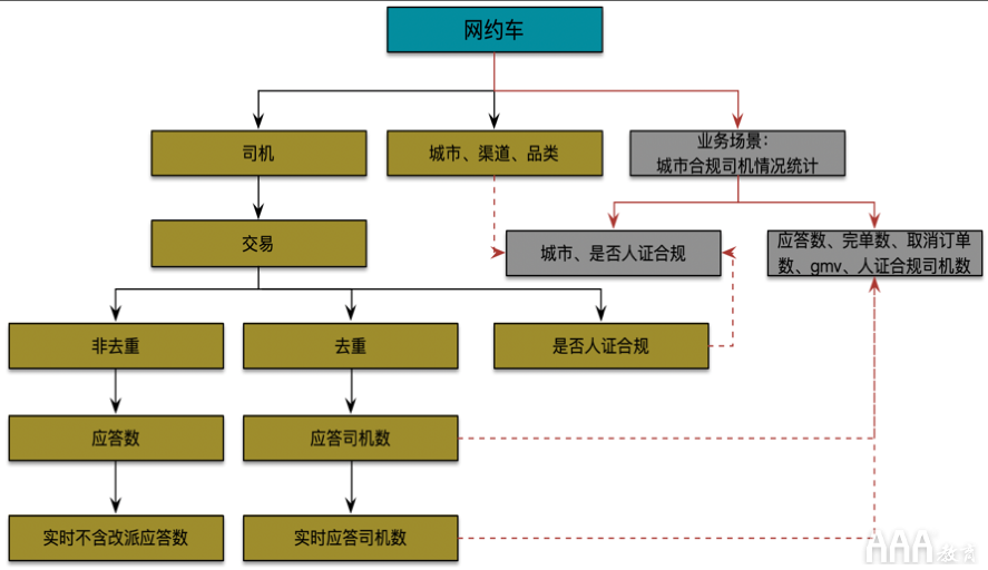 大数据如何使用OSM模型和AARRR模型搭建指标体系 