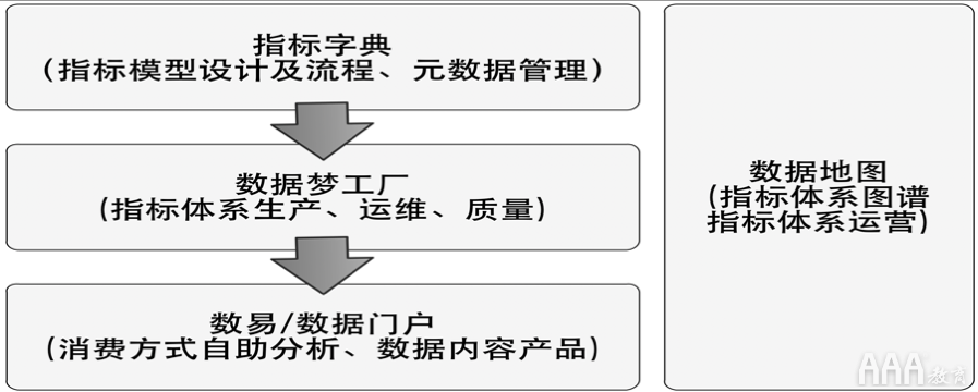 大数据如何使用OSM模型和AARRR模型搭建指标体系 