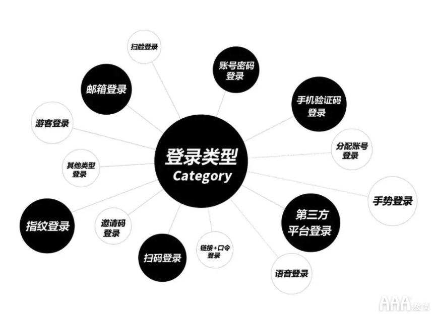 UI设计注册--登录全链路教程