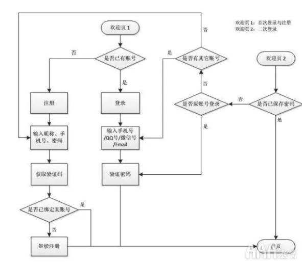 UI设计注册--登录全链路教程