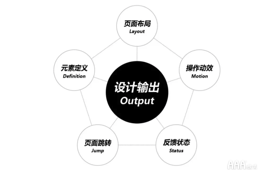 UI设计注册--登录全链路教程