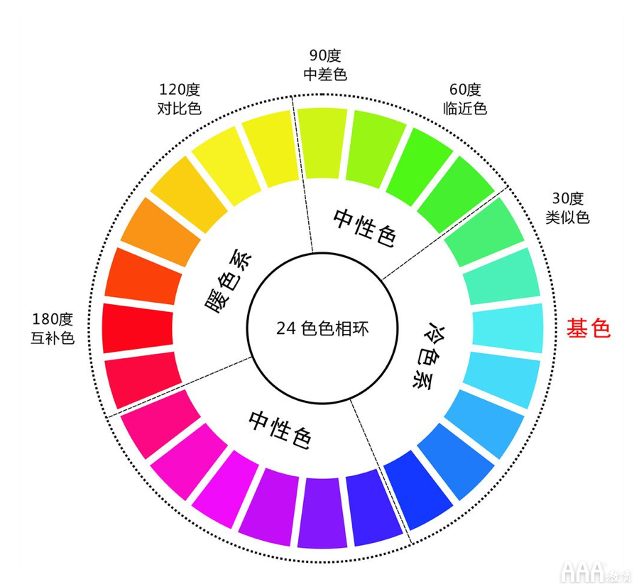 对于UI设计师来说什么是永远都解不开的难题