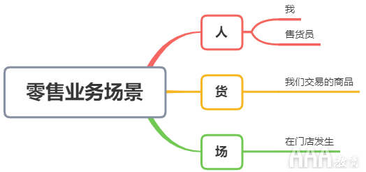 如何从0到1建立数据分析指标体系底层逻辑