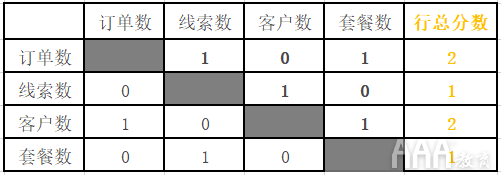 如何从0到1建立数据分析指标体系底层逻辑